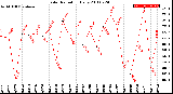 Milwaukee Weather Solar Radiation<br>Daily