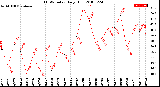 Milwaukee Weather THSW Index<br>Daily High