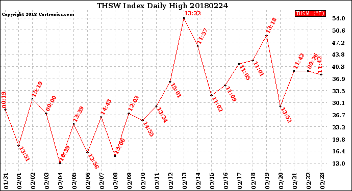 Milwaukee Weather THSW Index<br>Daily High