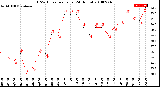 Milwaukee Weather THSW Index<br>per Hour<br>(24 Hours)