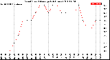 Milwaukee Weather Wind Speed<br>Average<br>(24 Hours)