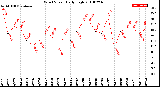 Milwaukee Weather Wind Speed<br>Daily High