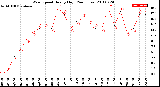 Milwaukee Weather Wind Speed<br>Hourly High<br>(24 Hours)