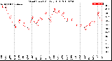 Milwaukee Weather Wind Speed<br>Monthly High