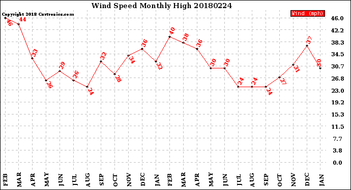 Milwaukee Weather Wind Speed<br>Monthly High