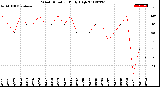 Milwaukee Weather Wind Direction<br>Daily High