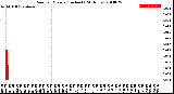 Milwaukee Weather Rain<br>per Minute<br>(Inches)<br>(24 Hours)