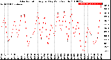 Milwaukee Weather Solar Radiation<br>Avg per Day W/m2/minute