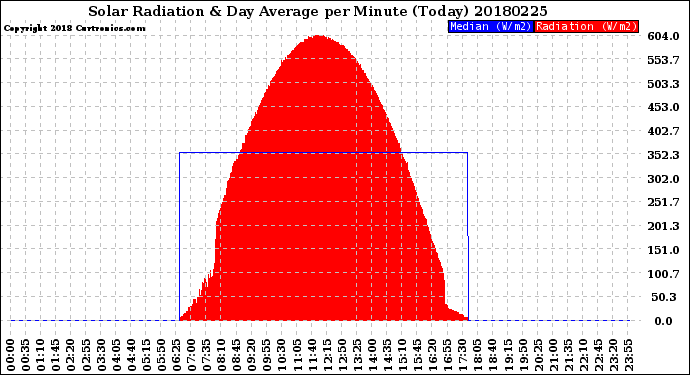 Milwaukee Weather Solar Radiation<br>& Day Average<br>per Minute<br>(Today)