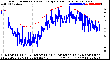 Milwaukee Weather Outdoor Temperature<br>vs Wind Chill<br>per Minute<br>(24 Hours)