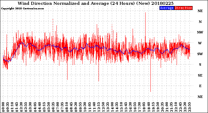 Milwaukee Weather Wind Direction<br>Normalized and Average<br>(24 Hours) (New)