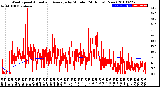 Milwaukee Weather Wind Speed<br>Actual and Average<br>by Minute<br>(24 Hours) (New)