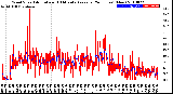 Milwaukee Weather Wind Speed<br>Actual and 10 Minute<br>Average<br>(24 Hours) (New)