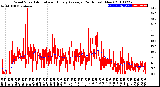 Milwaukee Weather Wind Speed<br>Actual and Hourly<br>Average<br>(24 Hours) (New)