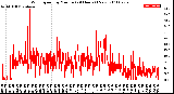 Milwaukee Weather Wind Speed<br>by Minute<br>(24 Hours) (New)