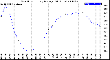 Milwaukee Weather Wind Chill<br>Hourly Average<br>(24 Hours)