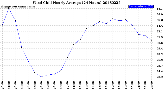 Milwaukee Weather Wind Chill<br>Hourly Average<br>(24 Hours)