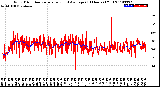 Milwaukee Weather Wind Direction<br>Normalized and Average<br>(24 Hours) (Old)