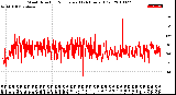 Milwaukee Weather Wind Direction<br>Normalized<br>(24 Hours) (Old)