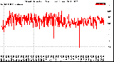 Milwaukee Weather Wind Direction<br>(24 Hours) (Raw)