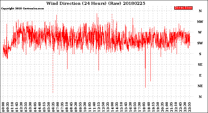 Milwaukee Weather Wind Direction<br>(24 Hours) (Raw)