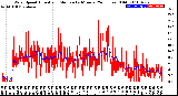 Milwaukee Weather Wind Speed<br>Actual and Median<br>by Minute<br>(24 Hours) (Old)