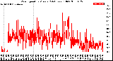 Milwaukee Weather Wind Speed<br>by Minute<br>(24 Hours) (Old)