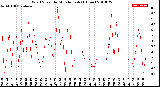 Milwaukee Weather Wind Speed<br>by Minute mph<br>(1 Hour)