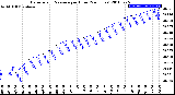 Milwaukee Weather Barometric Pressure<br>per Hour<br>(24 Hours)