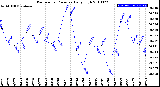 Milwaukee Weather Barometric Pressure<br>Daily High