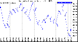 Milwaukee Weather Barometric Pressure<br>Daily Low