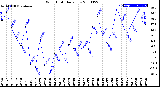 Milwaukee Weather Wind Chill<br>Daily Low