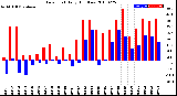 Milwaukee Weather Dew Point<br>Daily High/Low