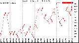 Milwaukee Weather Dew Point<br>Daily High