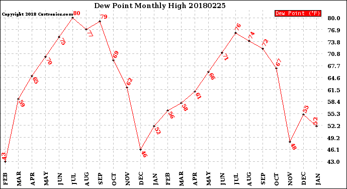 Milwaukee Weather Dew Point<br>Monthly High