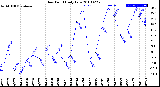 Milwaukee Weather Dew Point<br>Daily Low