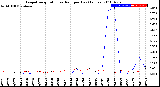 Milwaukee Weather Evapotranspiration<br>vs Rain per Day<br>(Inches)