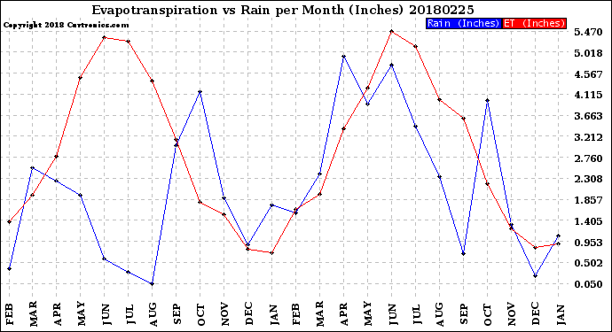 Milwaukee Weather Evapotranspiration<br>vs Rain per Month<br>(Inches)