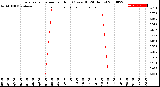 Milwaukee Weather Evapotranspiration<br>per Hour<br>(Ozs sq/ft 24 Hours)