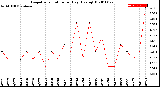 Milwaukee Weather Evapotranspiration<br>per Day (Ozs sq/ft)