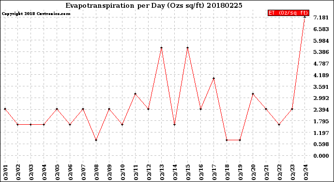 Milwaukee Weather Evapotranspiration<br>per Day (Ozs sq/ft)