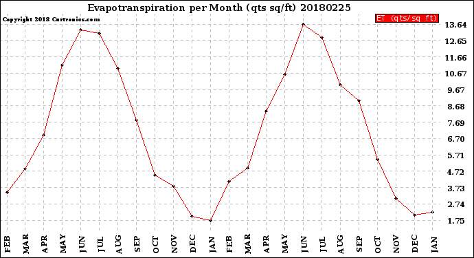 Milwaukee Weather Evapotranspiration<br>per Month (qts sq/ft)