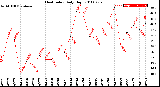 Milwaukee Weather Heat Index<br>Daily High