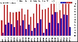 Milwaukee Weather Outdoor Humidity<br>Daily High/Low