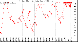 Milwaukee Weather Outdoor Humidity<br>Daily High