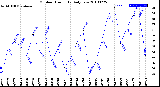 Milwaukee Weather Outdoor Humidity<br>Daily Low