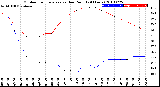 Milwaukee Weather Outdoor Temperature<br>vs Dew Point<br>(24 Hours)