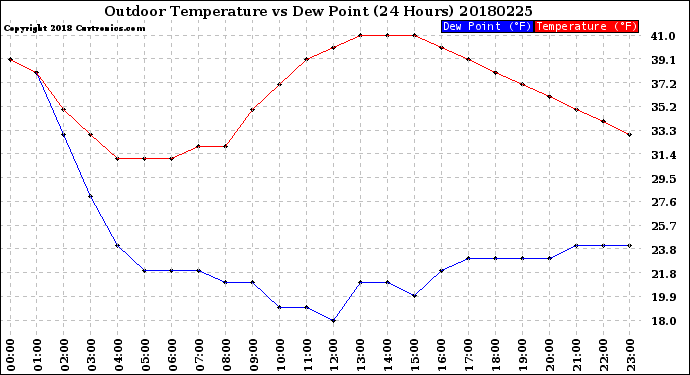 Milwaukee Weather Outdoor Temperature<br>vs Dew Point<br>(24 Hours)