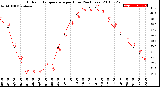 Milwaukee Weather Outdoor Temperature<br>per Hour<br>(24 Hours)