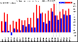 Milwaukee Weather Outdoor Temperature<br>Daily High/Low